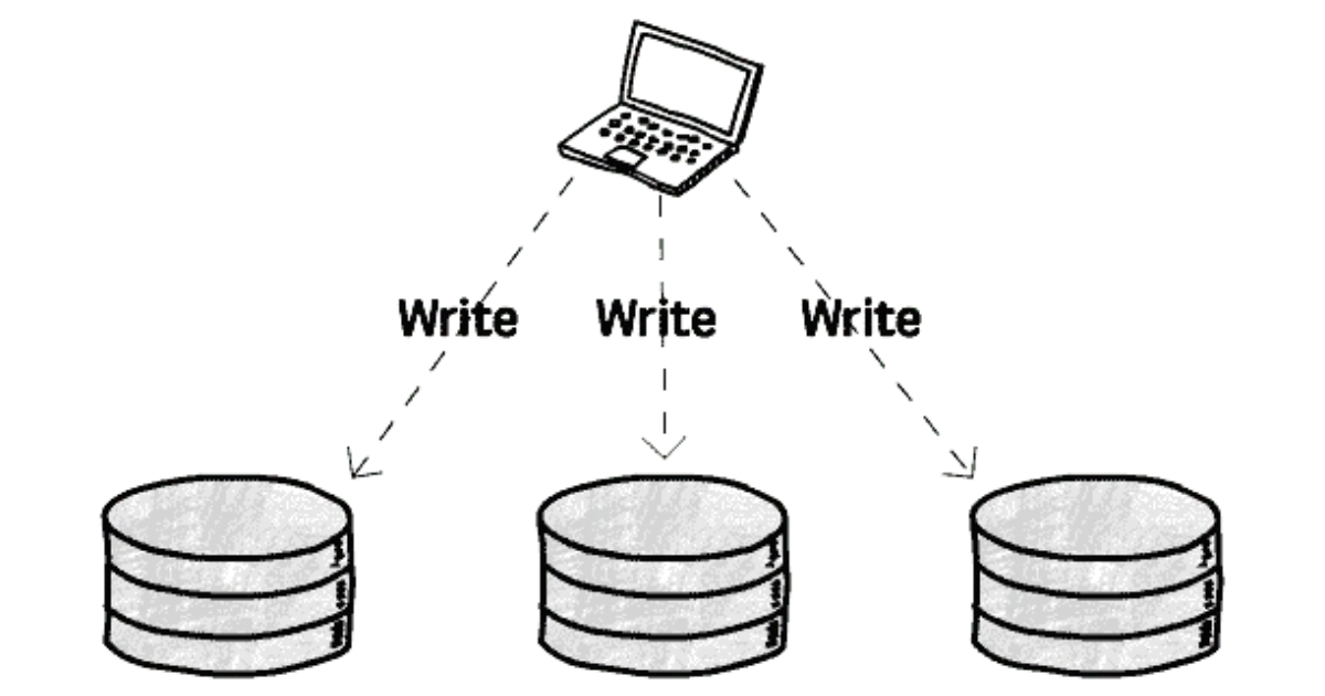 Sơ đồ Leaderless replication (Nguồn: Internet)