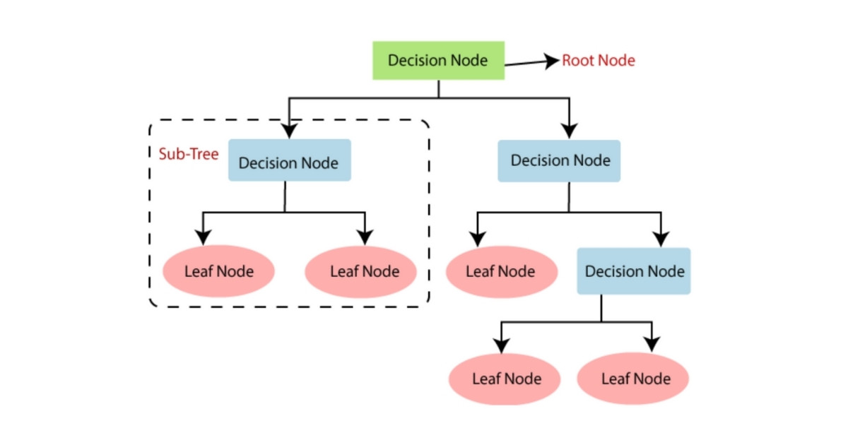 Cấu tạo của Decision Tree