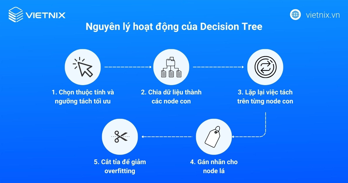 Nguyên lý hoạt động của Decision Tree