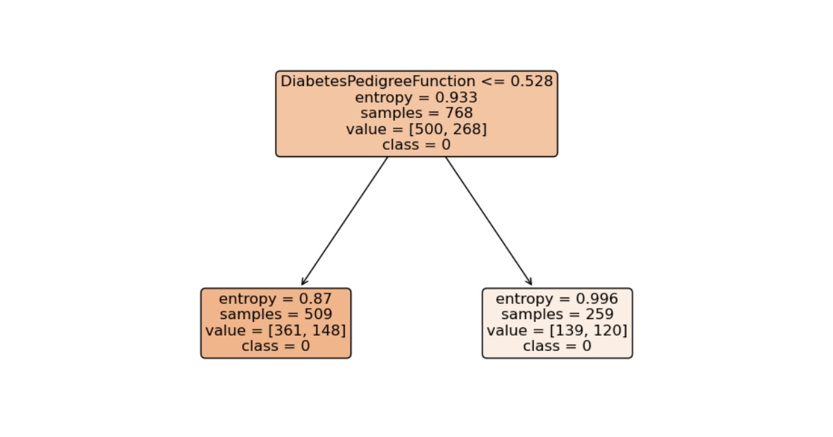 ID3 được dùng để xây dựng cây quyết định cho bài toán phân loại dựa trên Information Gain và Entropy