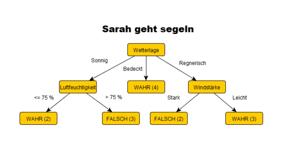 C4.5 sử dụng Gain Ratio nhằm giảm xu hướng ưu tiên thuộc tính có nhiều giá trị khác nhau