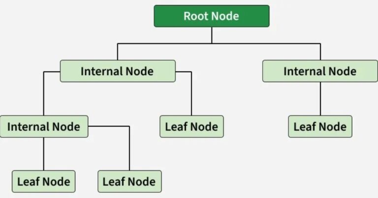 Judgment Tree Decision Tree là gì? Tổng quan về mô hình cây quyết định