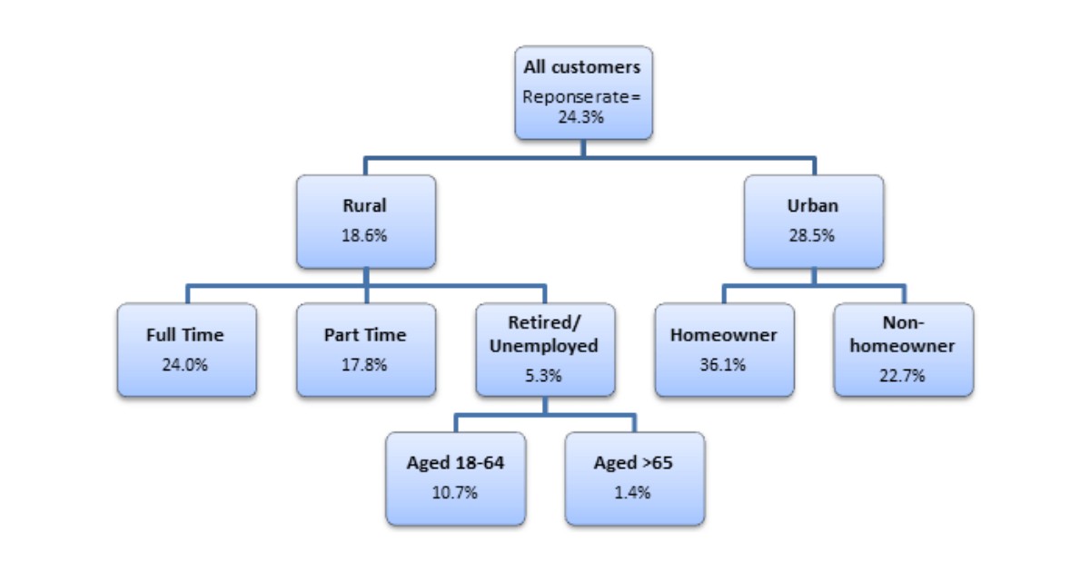 CHAID được sử dụng chủ yếu cho bài toán phân loại, tập trung vào việc phát hiện tương tác giữa thuộc tính và nhãn