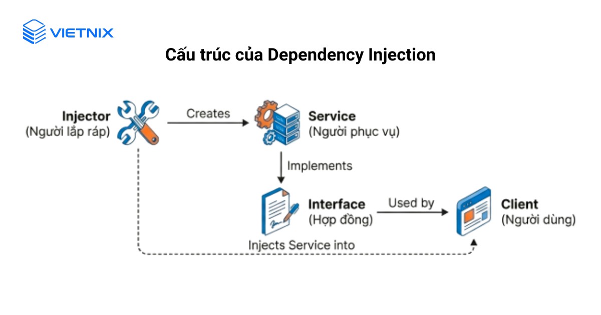 Các thành phần chính trong mô hình Dependency Injection
