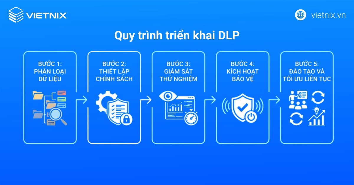 Quy trình triển khai DLP