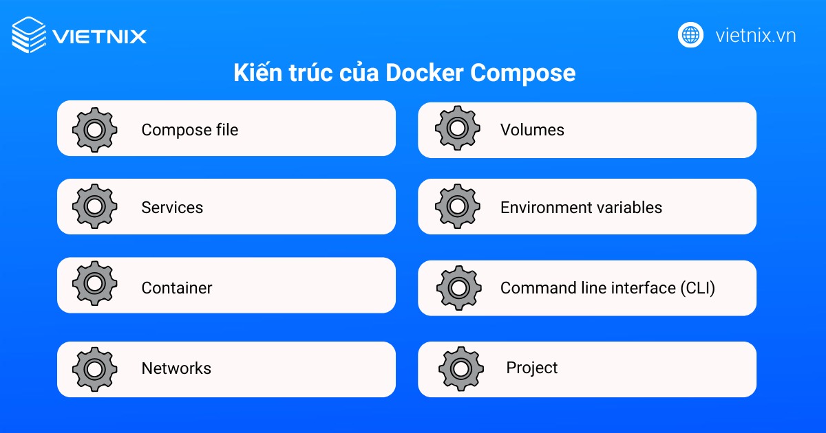 Docker Compose là gì? Những lệnh cơ bản cần biết trong Docker Compose 24 Kiến trúc của Docker Compose