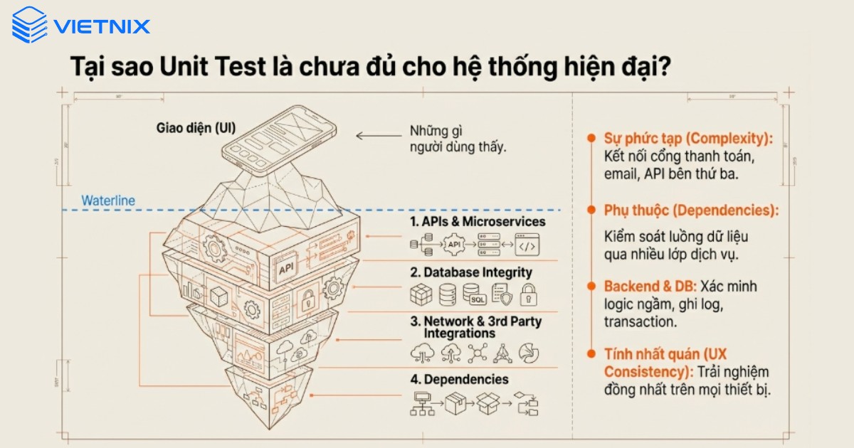 Kiểm thử E2E phản ánh cách toàn bộ ứng dụng vận hành trong thực tế, không dừng ở từng tính năng riêng lẻ