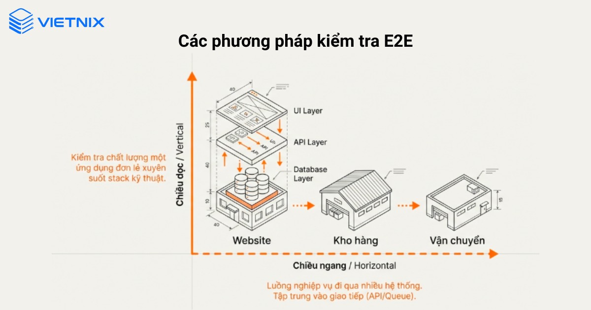 Các phương pháp kiểm tra E2E