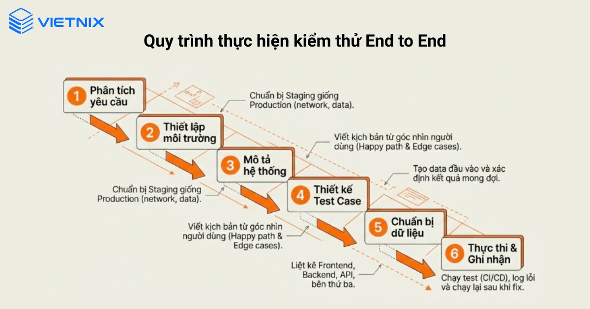 Quy trình thực hiện kiểm thử End to End
