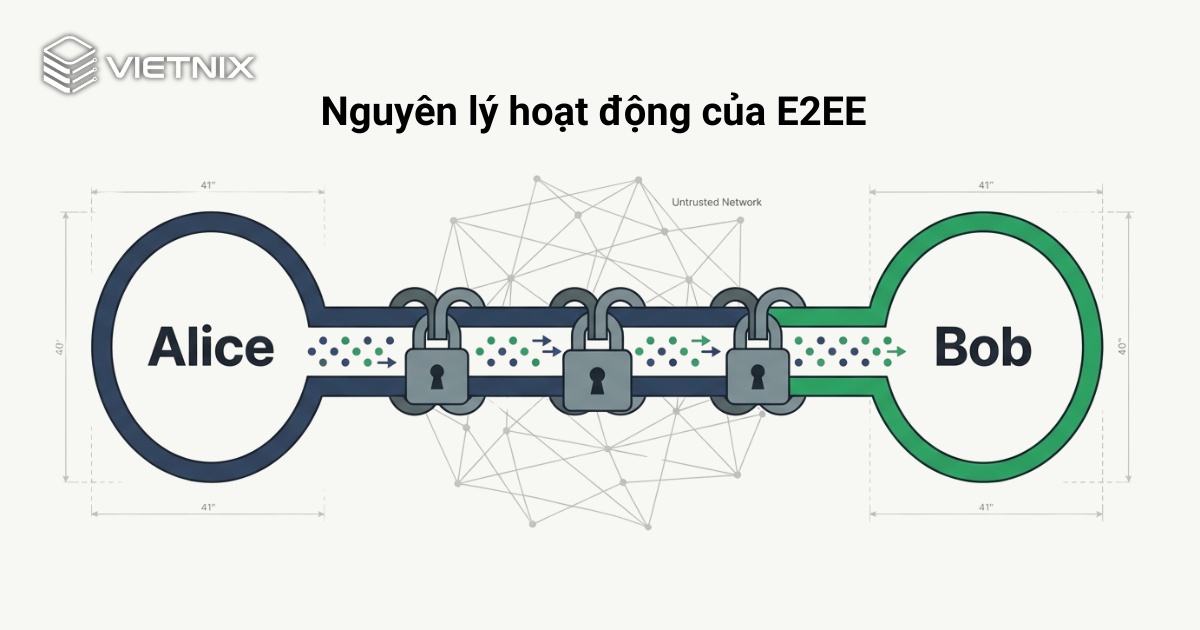 Nguyên lý hoạt động của E2EE