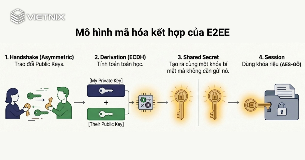 Các hệ thống E2EE tiêu chuẩn thường áp dụng mô hình mã hóa kết hợp