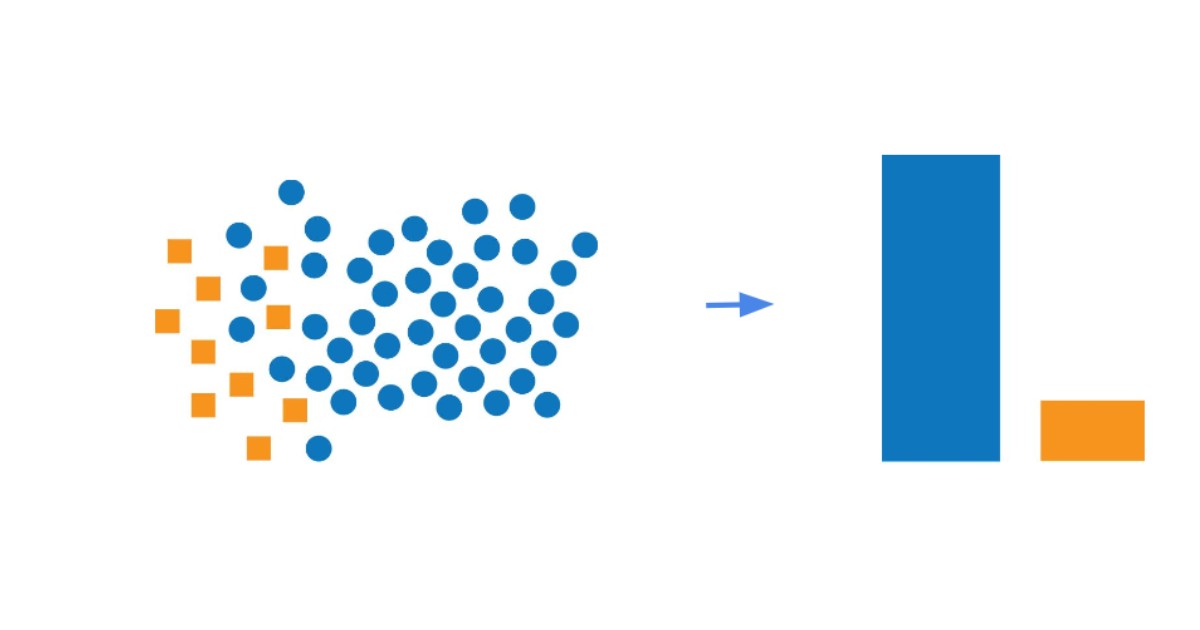 Khi tập dữ liệu bị mất cân bằng thì bạn nên dùng Ensemble Learning để cân bằng lại