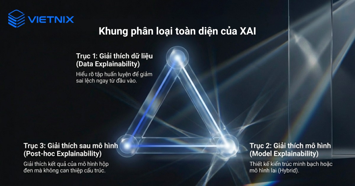 Explainable AI là gì? Tổng quan về trí tuệ nhân tạo có thể giải thích (XAI) 19 Khung phân loại toàn diện của Explainable AI