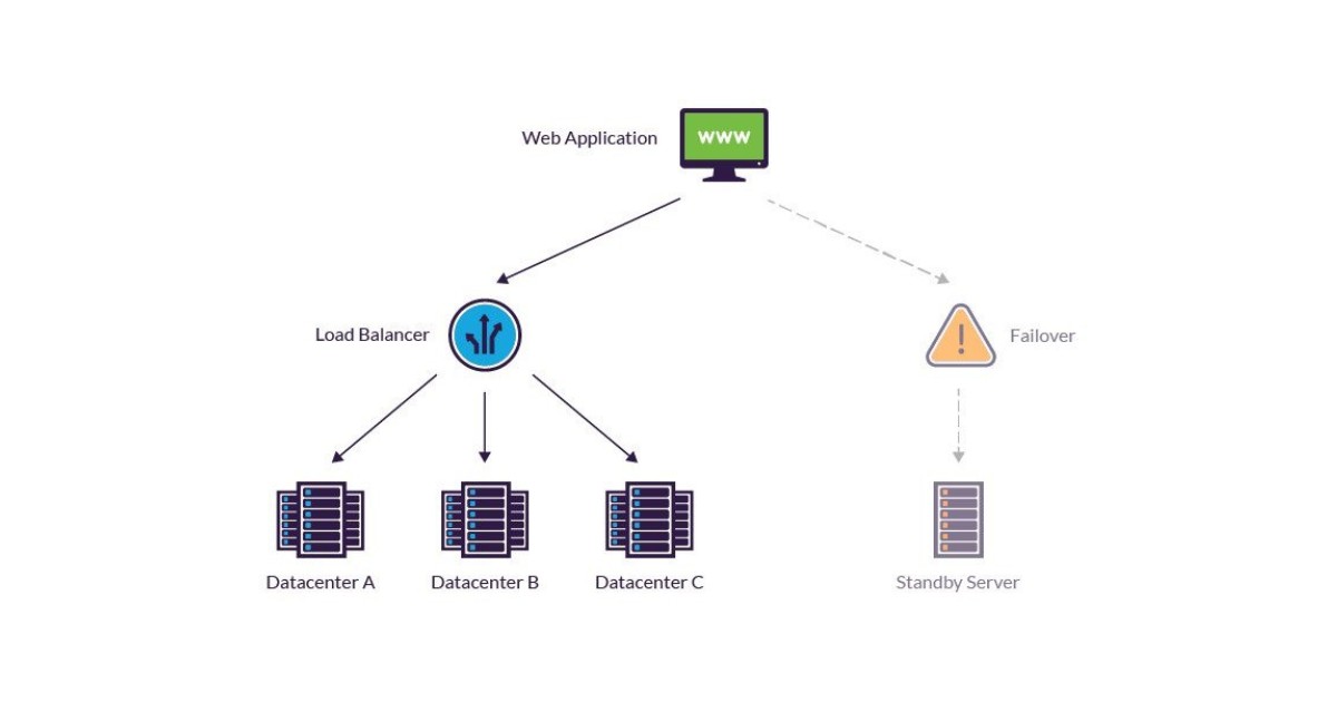 Nền tảng fault tolerance cho ứng dụng web