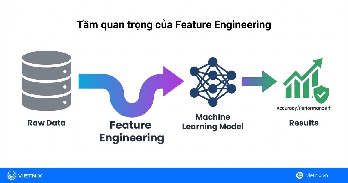 Tầm quan trọng của Feature Engineering