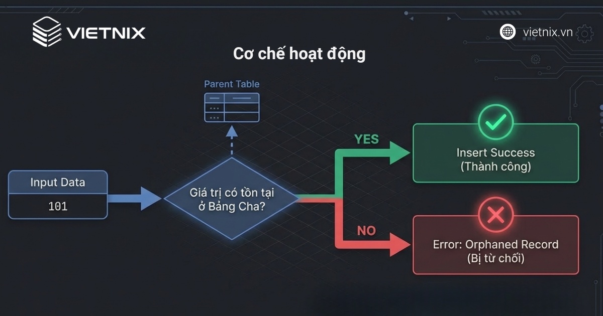 Cách thức hoạt động của foreign key