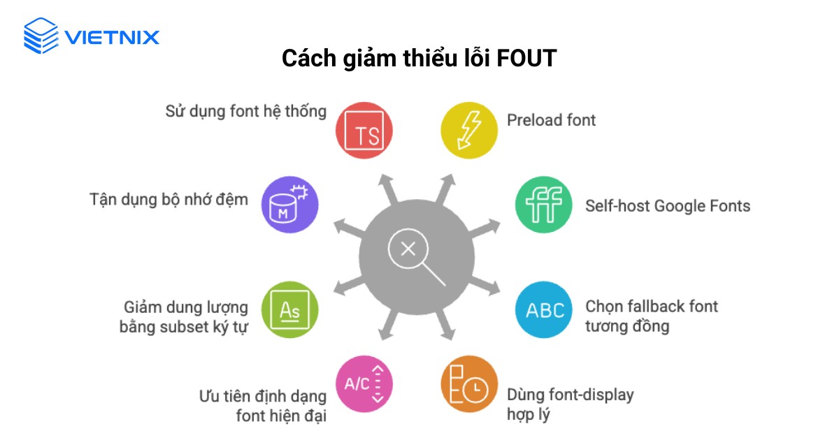 Một số cách giảm thiểu lỗi FOUT