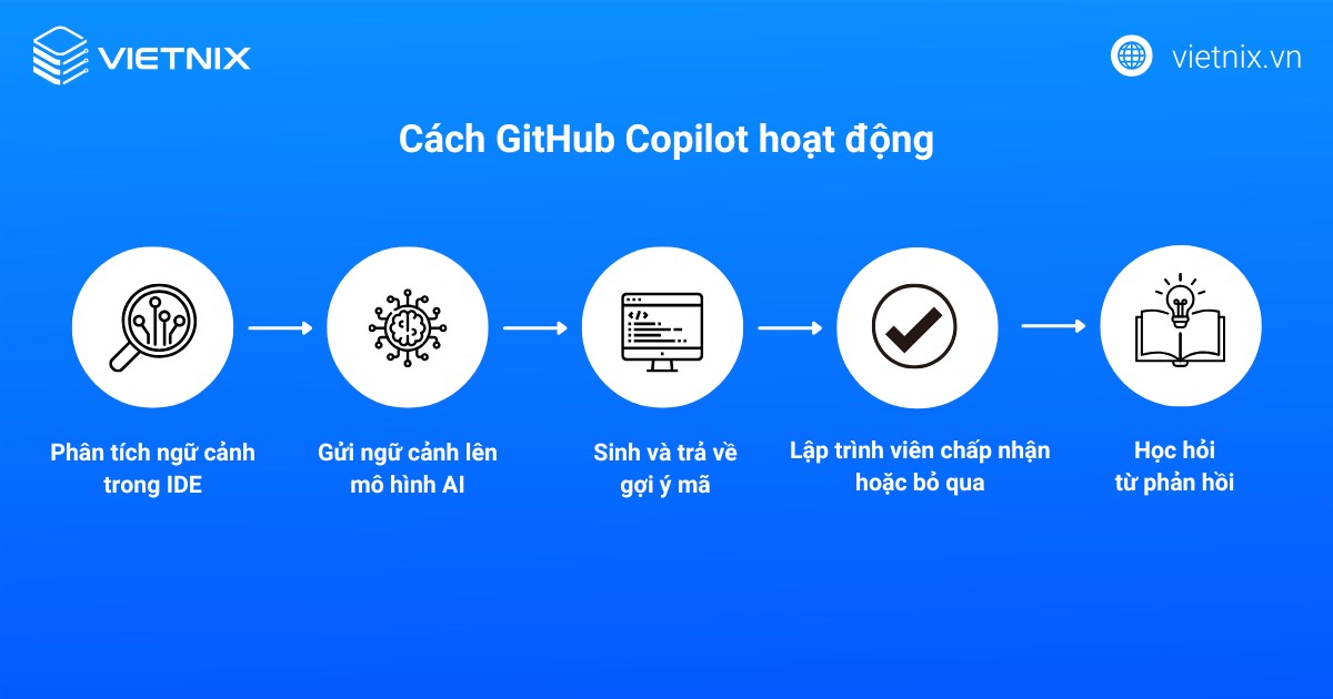 GitHub Copilot hoạt động như một trợ lý lập trình AI tích hợp trong IDE