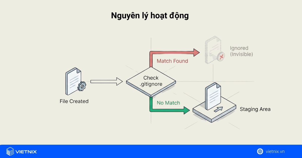 Nguyên lý hoạt động của gitignor