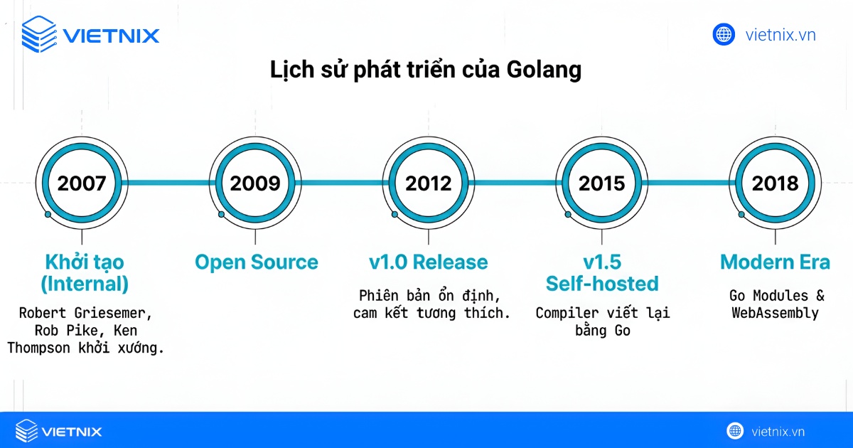 Lịch sử hình thành của Golang