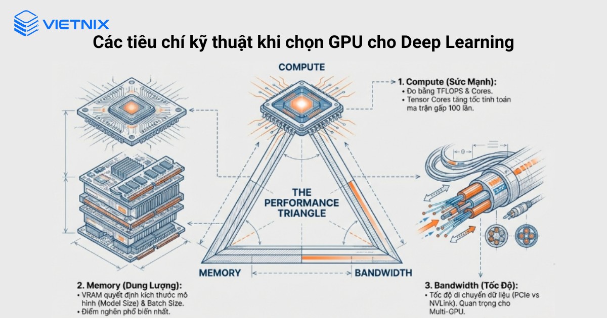 Các tiêu chí kỹ thuật quan trọng khi chọn GPU cho Deep Learning