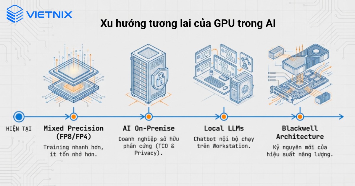 Xu hướng tương lai của GPU trong AI