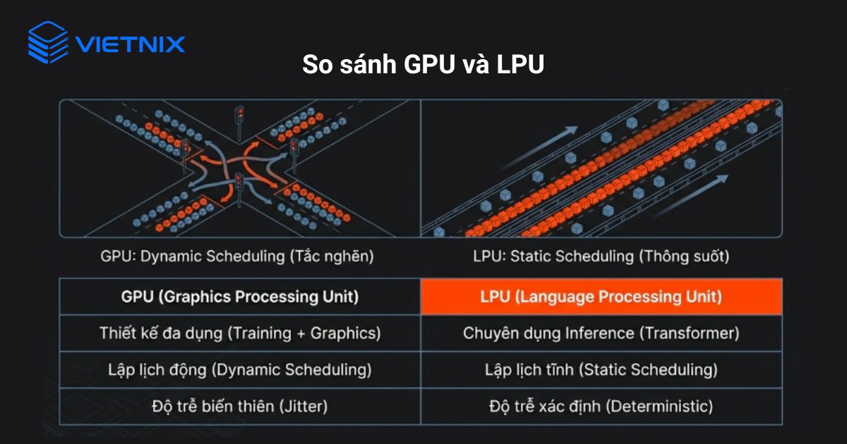 Groq là gì? Công nghệ cốt lõi và kiến trúc của Groq 26 So sánh GPU và LPU