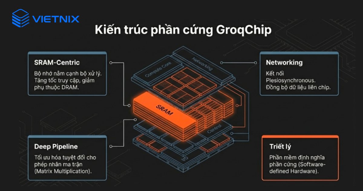 Groq là gì? Công nghệ cốt lõi và kiến trúc của Groq 27 GroqChip là chip nền để xây dựng LPU, được thiết kế theo hướng software-first