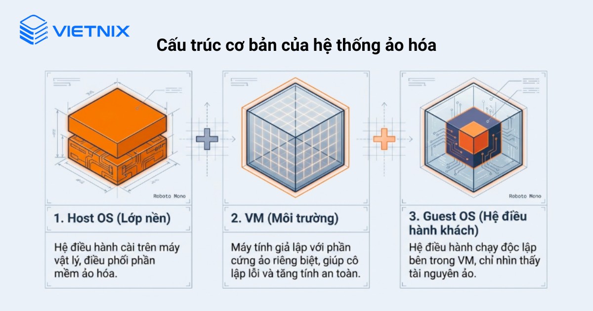 Cấu trúc cơ bản của hệ thống ảo hóa