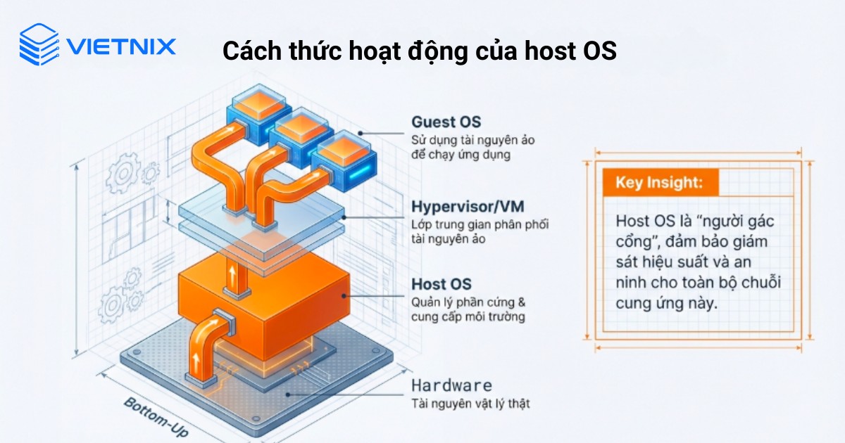 Host OS hoạt động như lớp hệ điều hành trung gian giữa phần cứng máy chủ và các môi trường ảo hóa