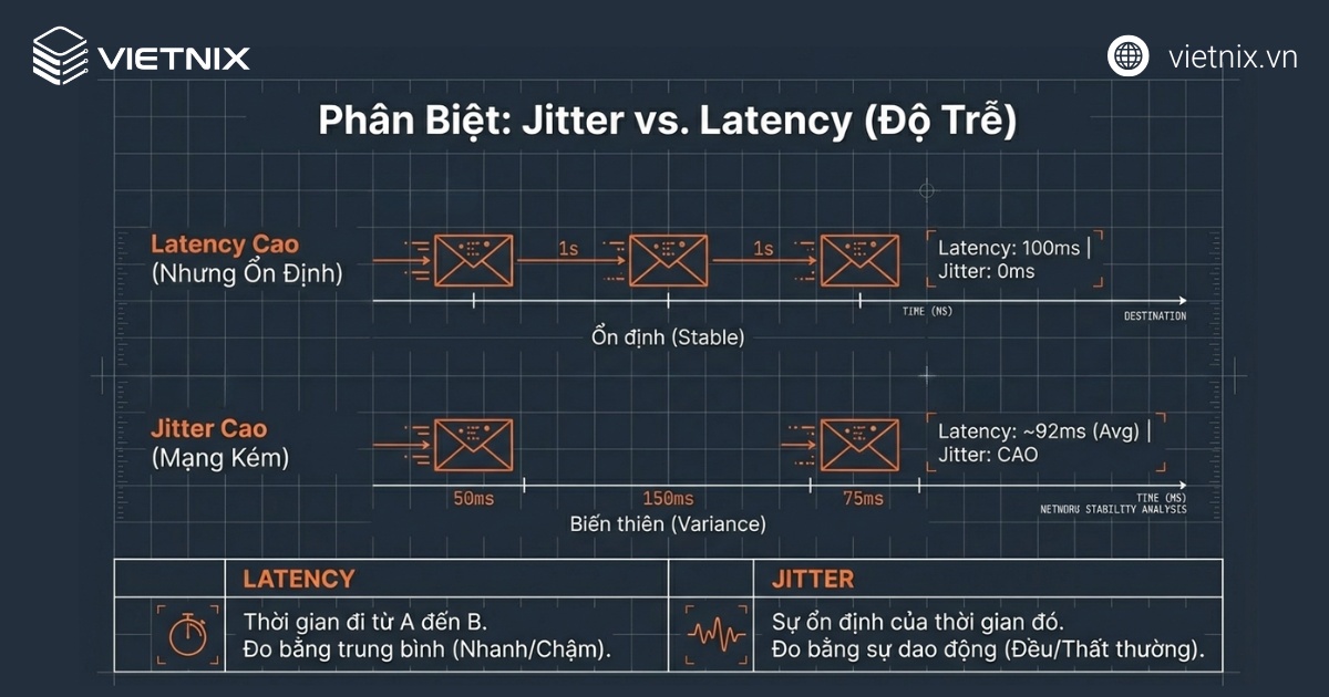 Phân biệt sự khác nhau giữa jitter và latency