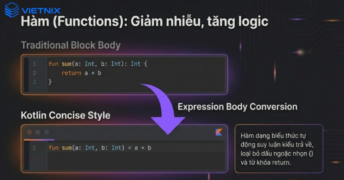 Hàm trong Kotlin được khai báo bằng từ khóa fun