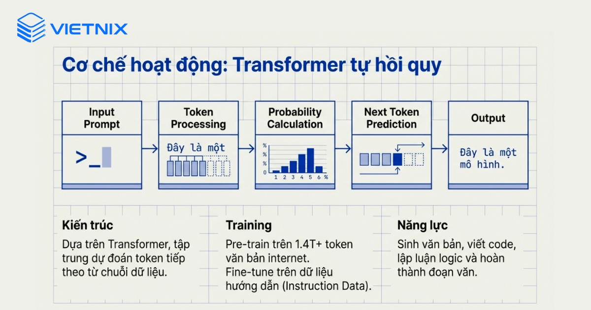 LLaMA hoạt động như một mô hình ngôn ngữ tự hồi quy dựa trên kiến trúc Transformer