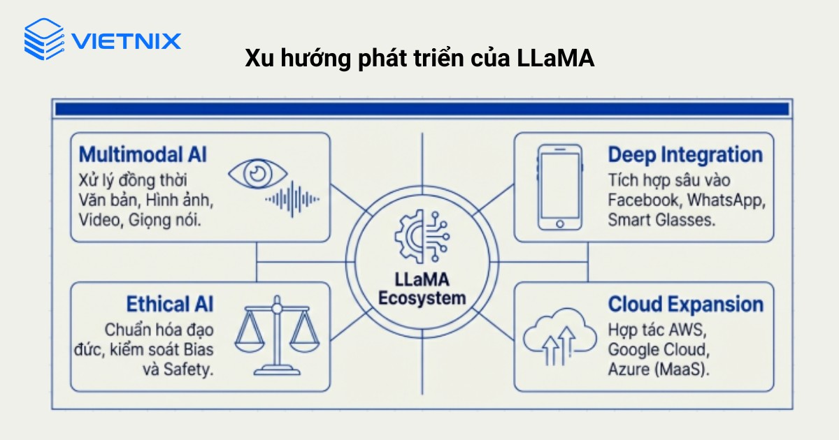 LLaMA đang được Meta định hướng như nền tảng AI lõi