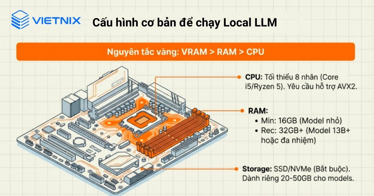 Cấu hình máy tính cơ bản để chạy Local LLM