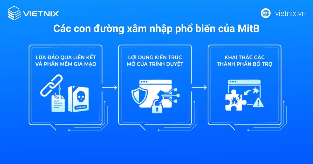 Các con đường xâm nhập phổ biến của mã độc MitB