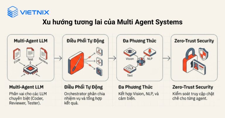 Multi Agent System là gì? Phân loại và ứng dụng phổ biến