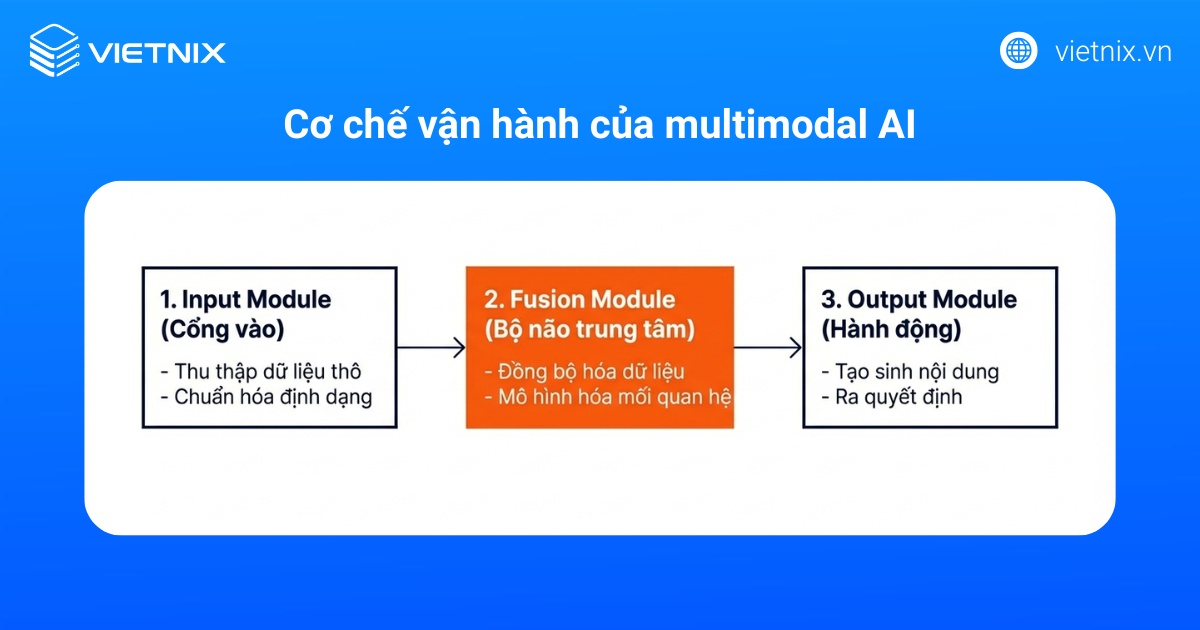 Cơ chế vận hành của multimodal AI