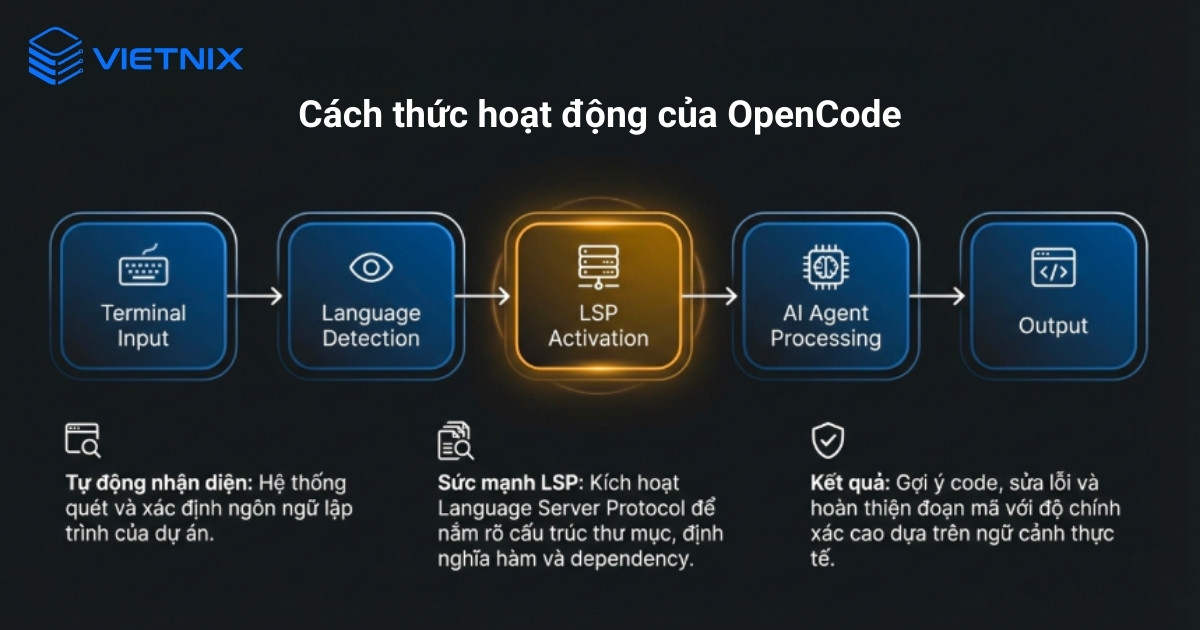 OpenCode được xây dựng để gắn chặt với quy trình làm việc hằng ngày của lập trình viên