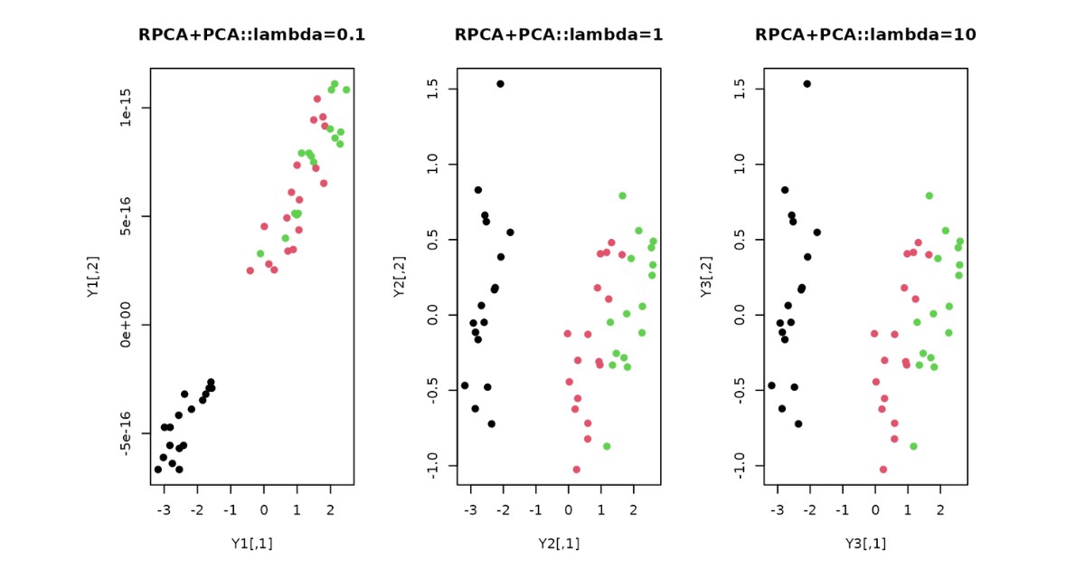 Robust PCA được thiết kế để xử lý dữ liệu chứa nhiều nhiễu hoặc nhiều điểm ngoại lai