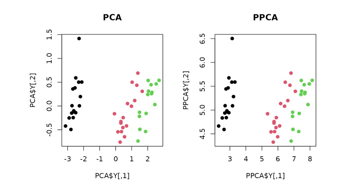 Probabilistic PCA đưa PCA vào khuôn khổ mô hình xác suất