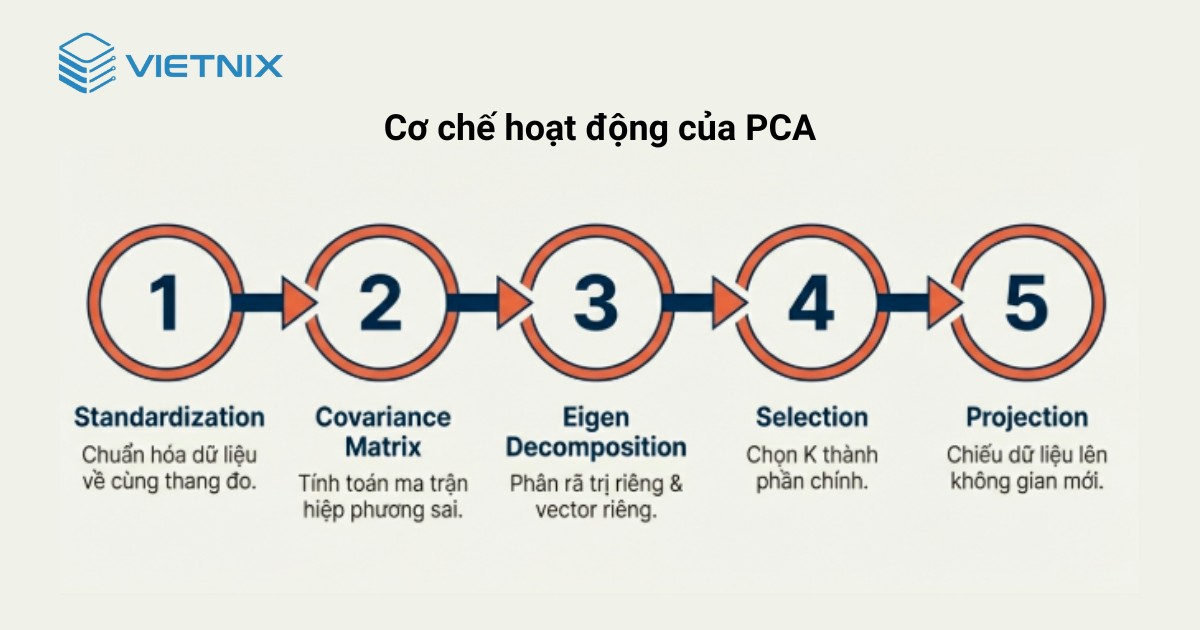 Cơ chế hoạt động của PCA