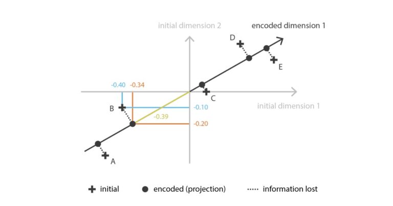 PCA là gì? Tổng quan A-Z về Principal Component Analysis