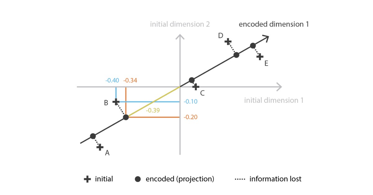 PCA phù hợp khi mục tiêu là giảm chiều dữ liệu và trích xuất đặc trưng tuyến tính