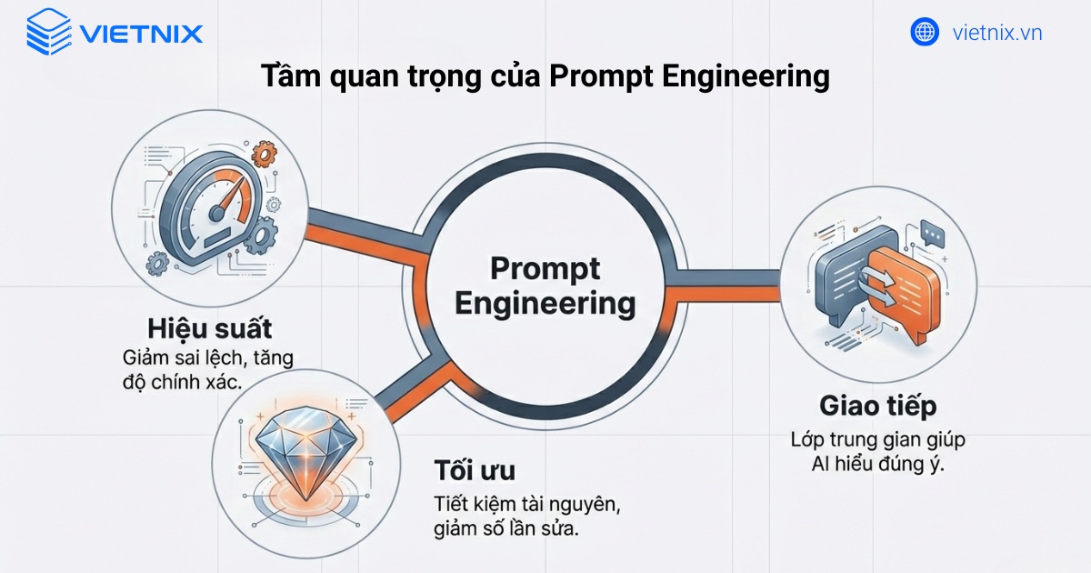 Lý do Prompt Engineering quan trọng