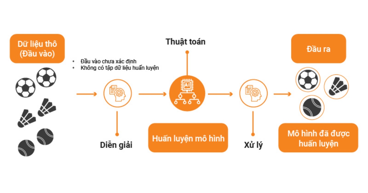 Thiết lập chế độ huấn luyện là một trong những bước cơ bản khi dùng Pytorch (Nguồn: Internet)
