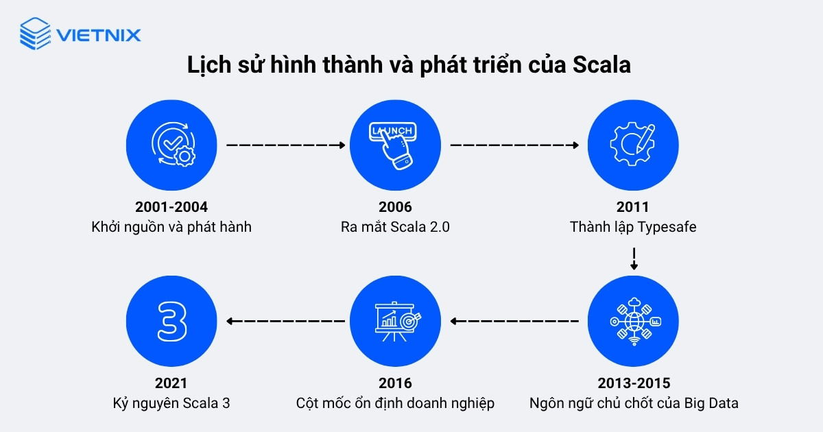Lịch sử hình thành và phát triển của Scala