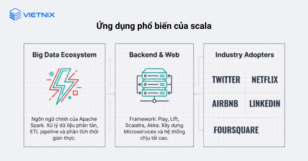 Scala được dùng nhiều trong backend, xử lý dữ liệu và hệ thống cần khả năng mở rộng cao