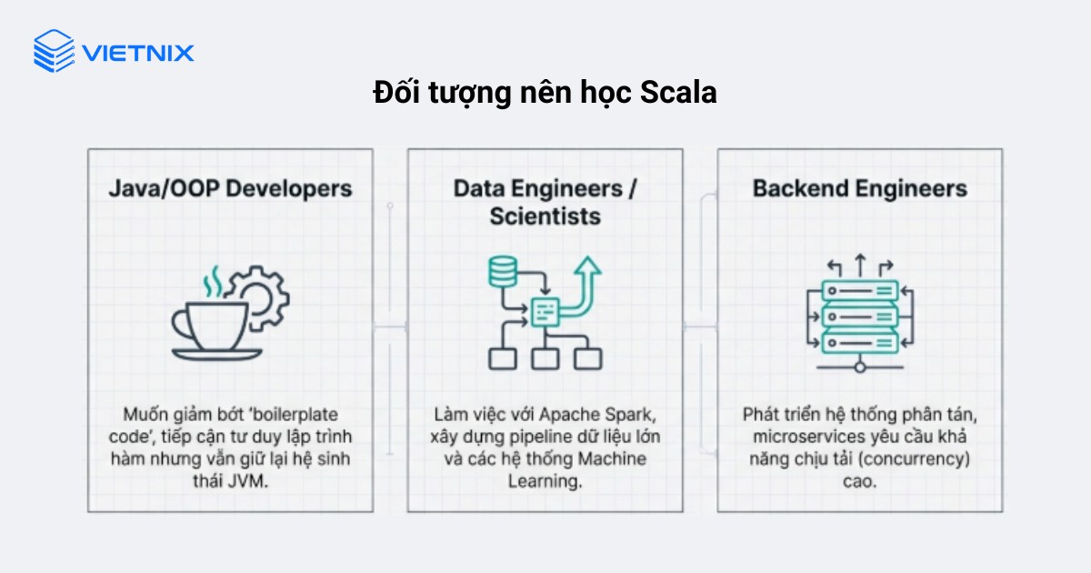 Scala phù hợp với những người đã có nền tảng lập trình và muốn nâng cấp kỹ năng lên hệ thống lớn