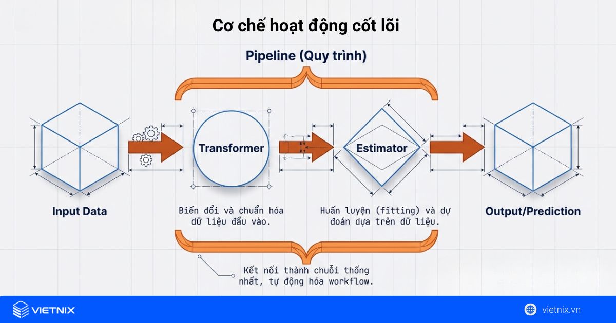 Nguyên lý hoạt động của scikit-learn